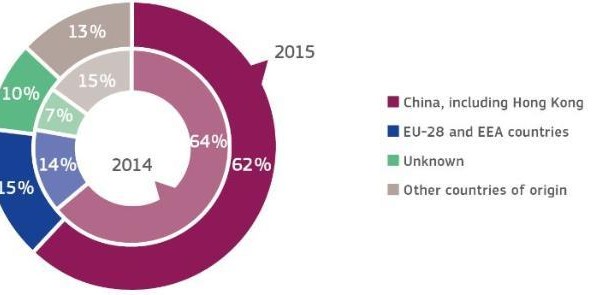 62% από τα επικίνδυνα είδη προέρχονται από την Κίνα