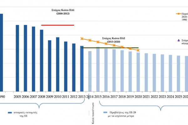 Μετάβαση της Ευρώπης σε οικονομία χαμηλών εκπομπών διοξειδίου